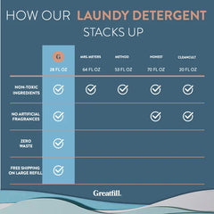 Greatfill Laundry Detergent (BULK by the oz)